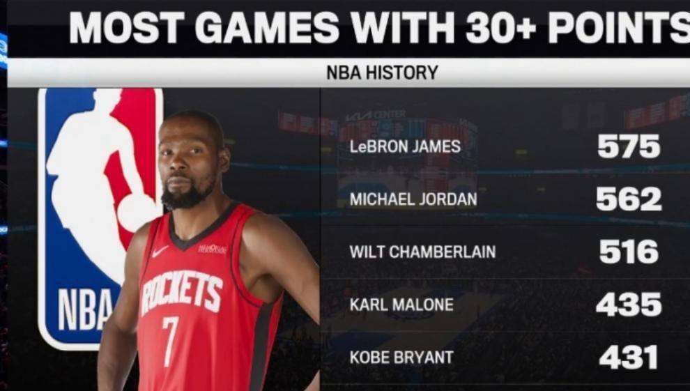 太狠了！杜兰特连续二十场比赛得分超过夺冠今晨菲尼克斯太阳调整名单以备全明星赛，东契奇连续十五场比赛得分超过爆冷的简单介绍